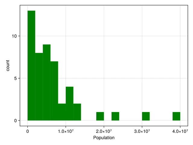 Population Histogram of 2023 Estimated US Population