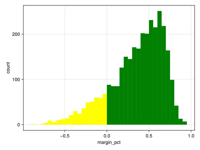 Distributions of Small County Margins