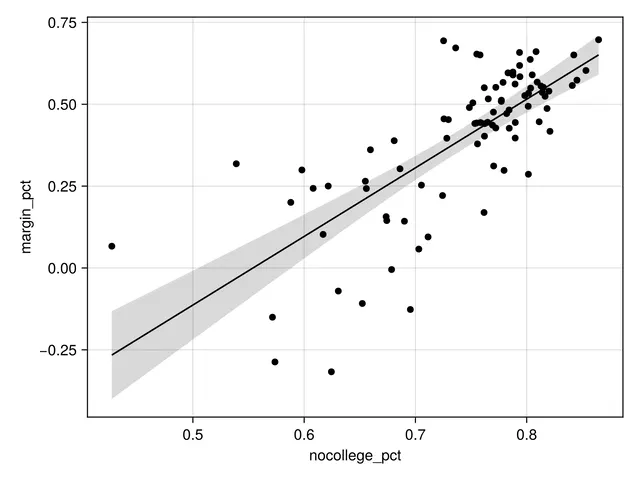 Linear Regression Model of Ohio Election