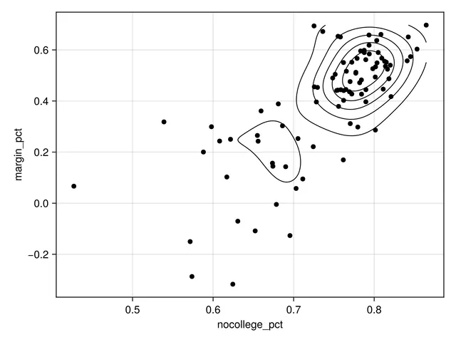 Density Plot of Ohio Election