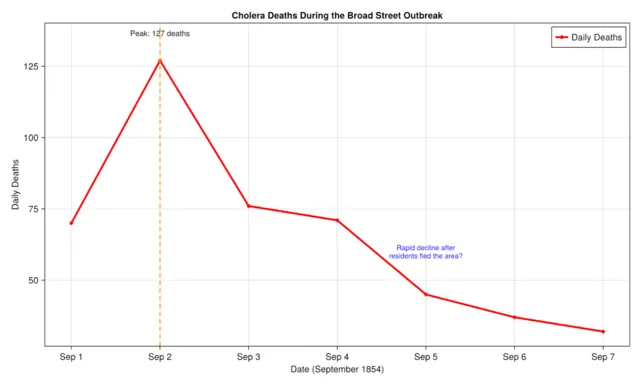 Time Series of the Outbreak