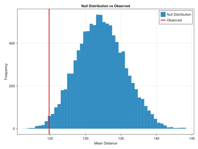 Permutation Test Result